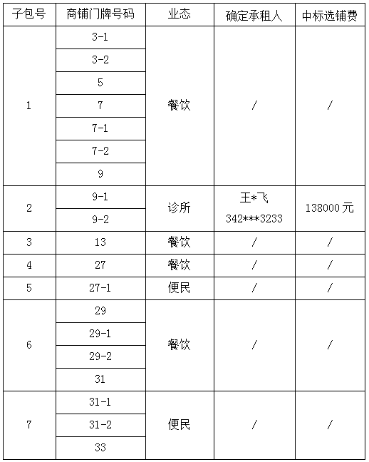 寧波杭州灣新區(qū)大眾廣場二期19間商鋪招租項目結(jié)果公告