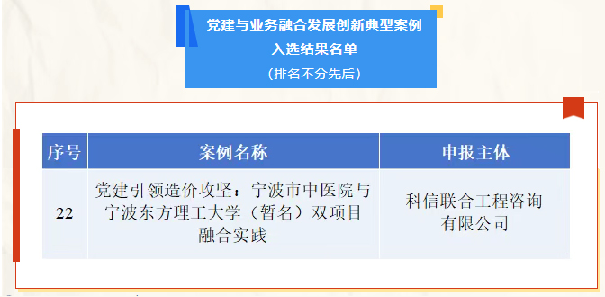 科信喜報 | 公司項目入選浙江省造價協(xié)會“黨建與業(yè)務融合發(fā)展創(chuàng)新典型案例”